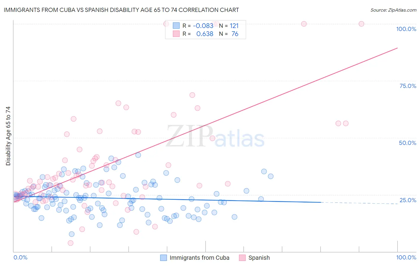 Immigrants from Cuba vs Spanish Disability Age 65 to 74