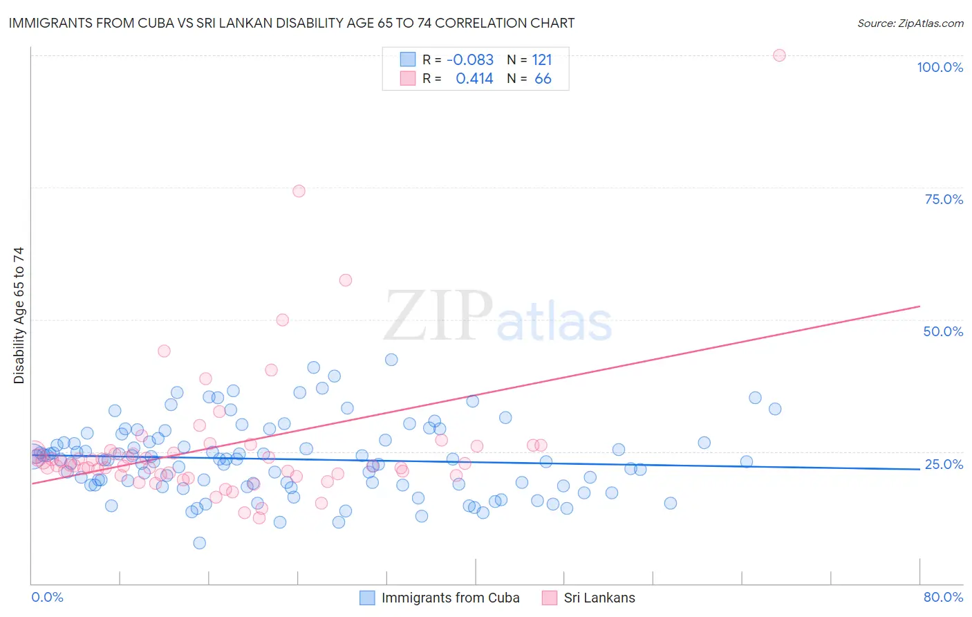 Immigrants from Cuba vs Sri Lankan Disability Age 65 to 74