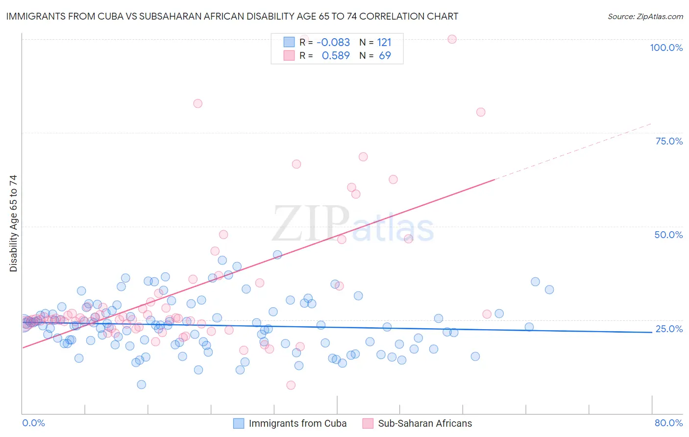 Immigrants from Cuba vs Subsaharan African Disability Age 65 to 74