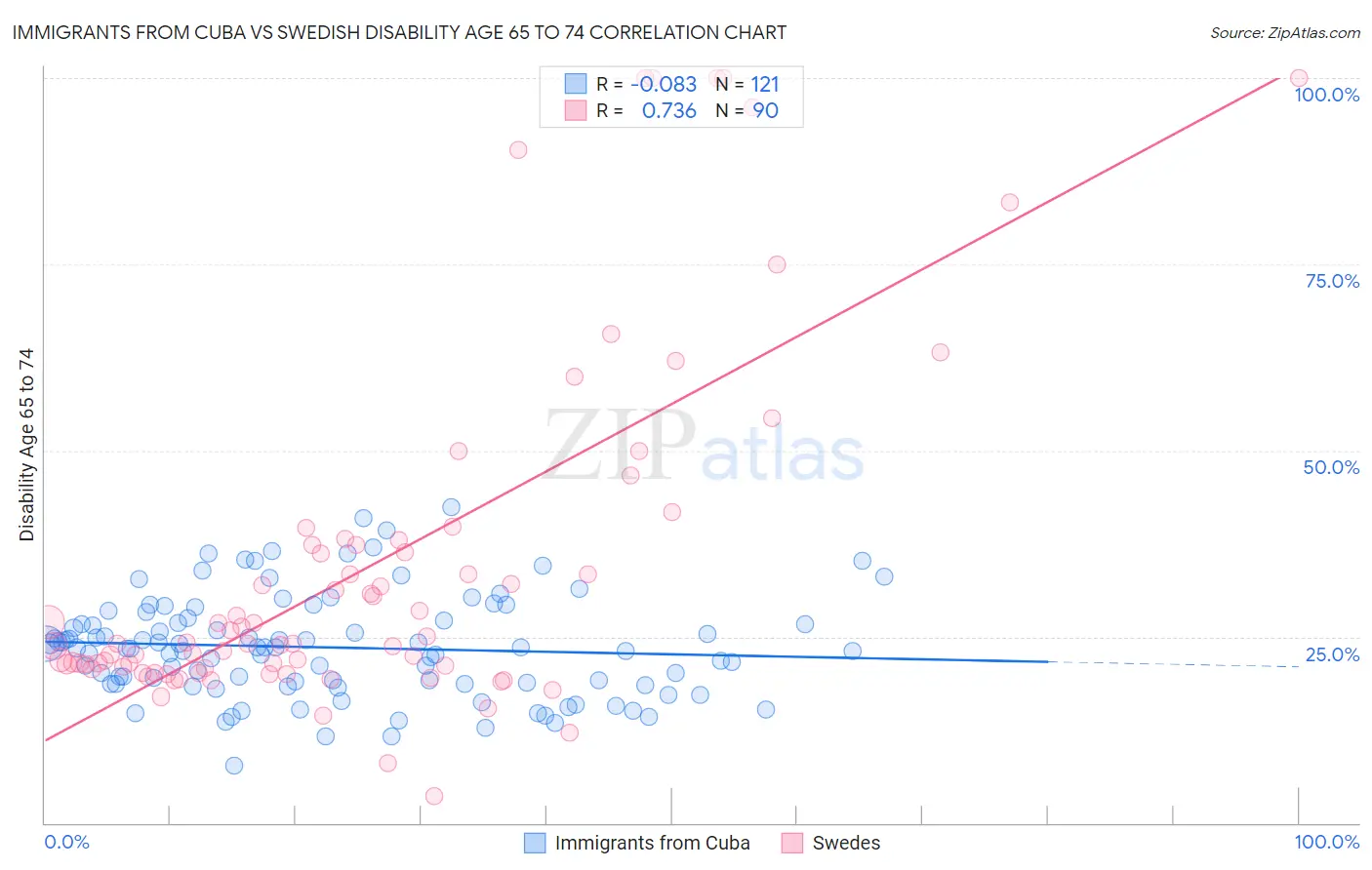 Immigrants from Cuba vs Swedish Disability Age 65 to 74