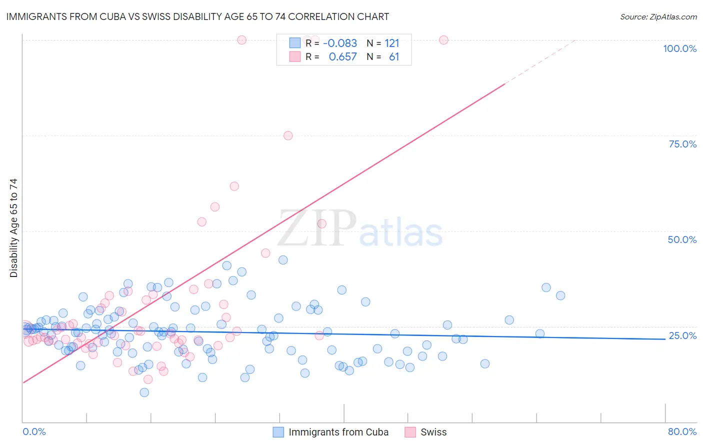 Immigrants from Cuba vs Swiss Disability Age 65 to 74