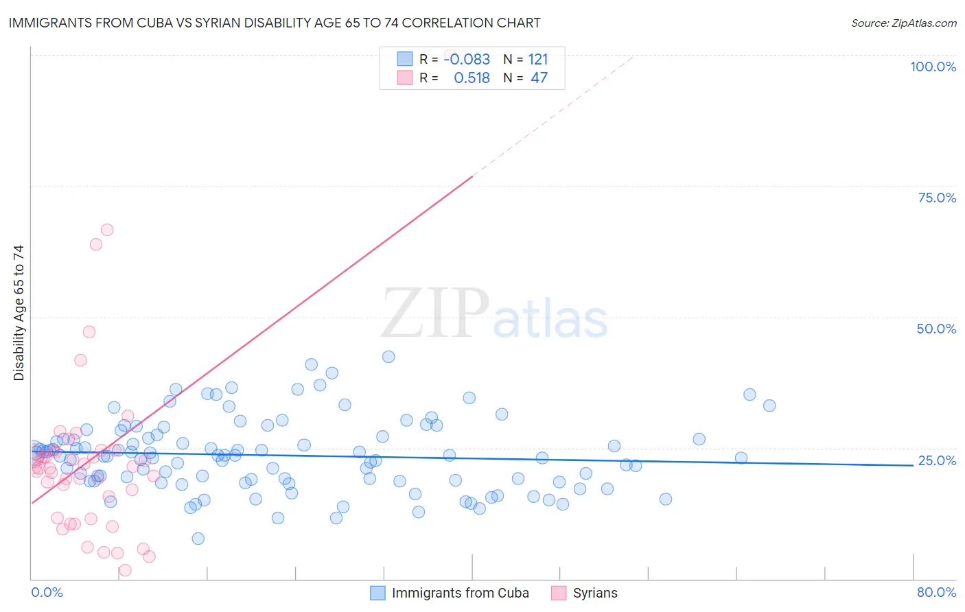Immigrants from Cuba vs Syrian Disability Age 65 to 74