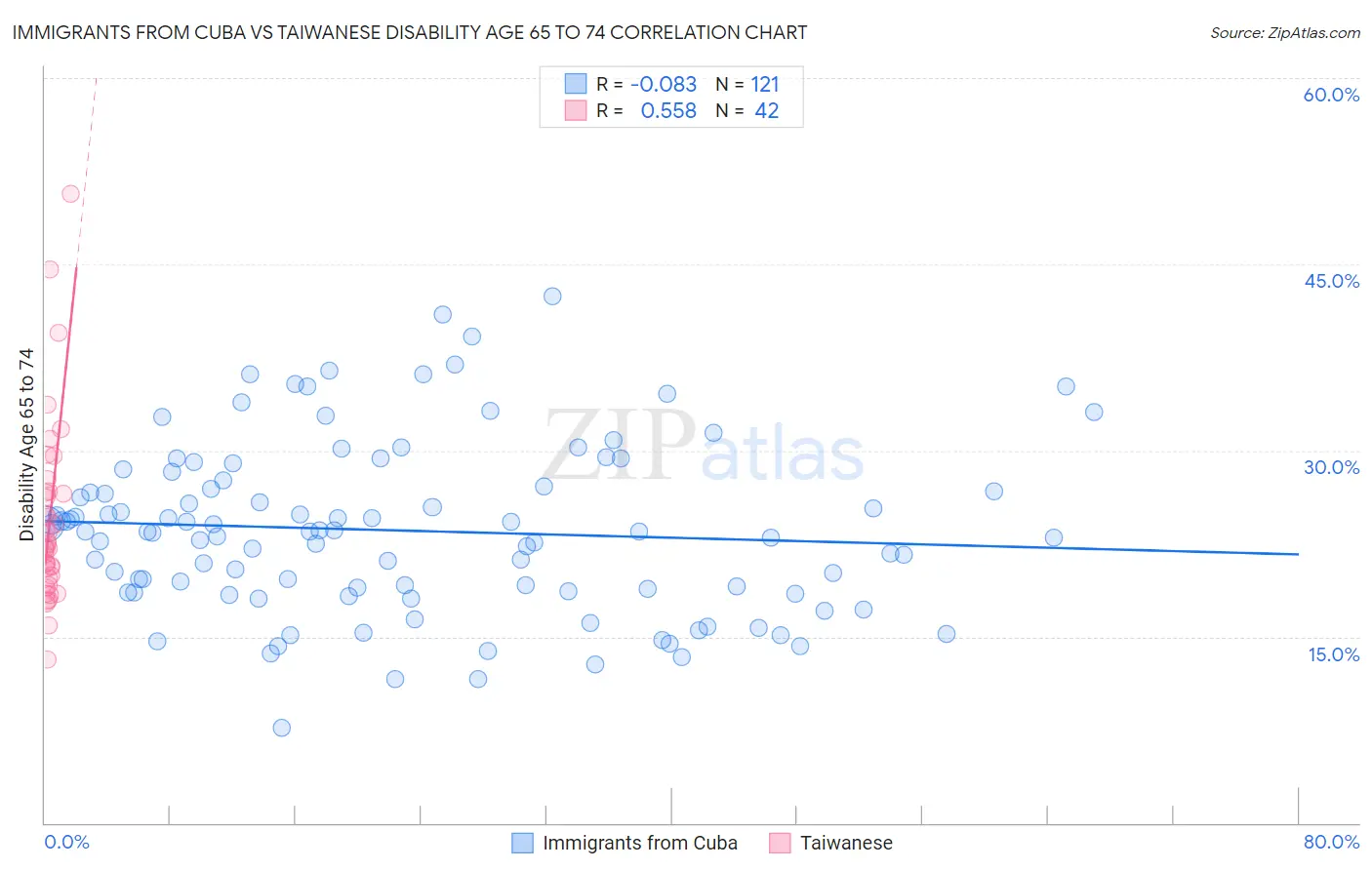 Immigrants from Cuba vs Taiwanese Disability Age 65 to 74