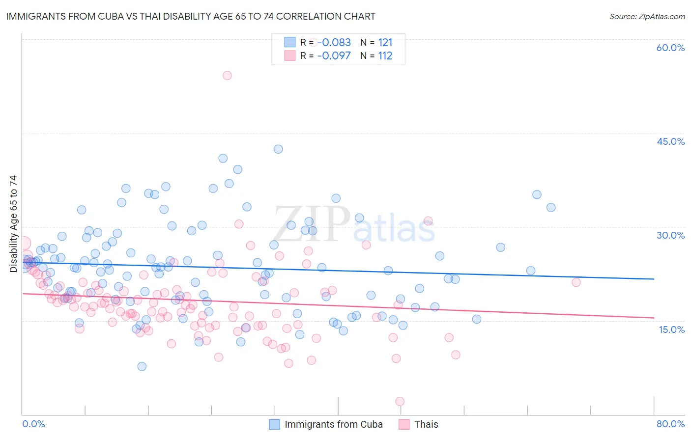 Immigrants from Cuba vs Thai Disability Age 65 to 74