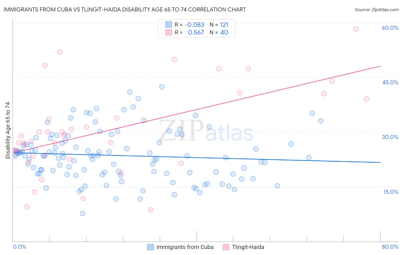 Immigrants from Cuba vs Tlingit-Haida Disability Age 65 to 74