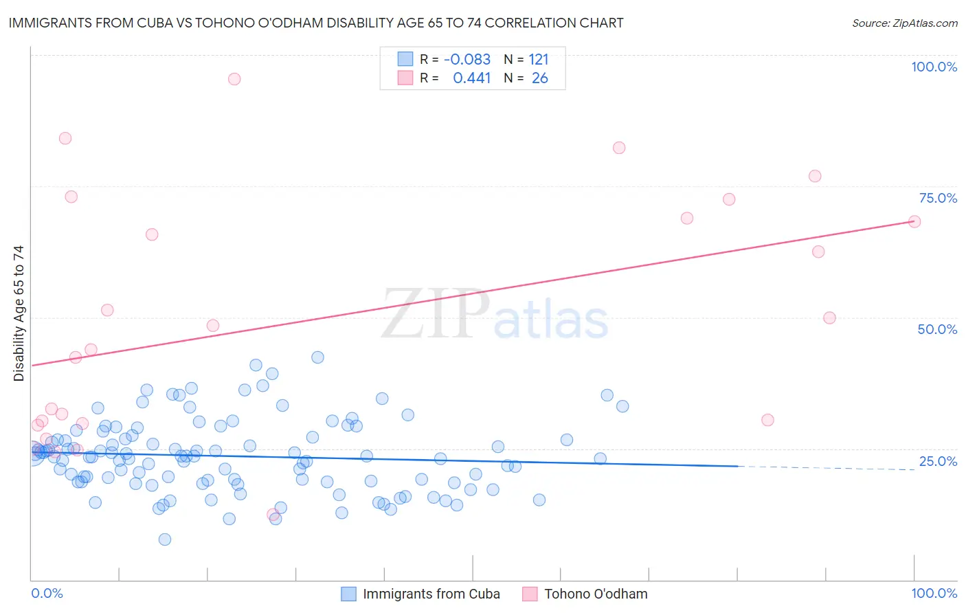 Immigrants from Cuba vs Tohono O'odham Disability Age 65 to 74