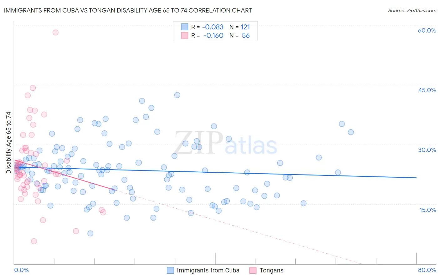 Immigrants from Cuba vs Tongan Disability Age 65 to 74