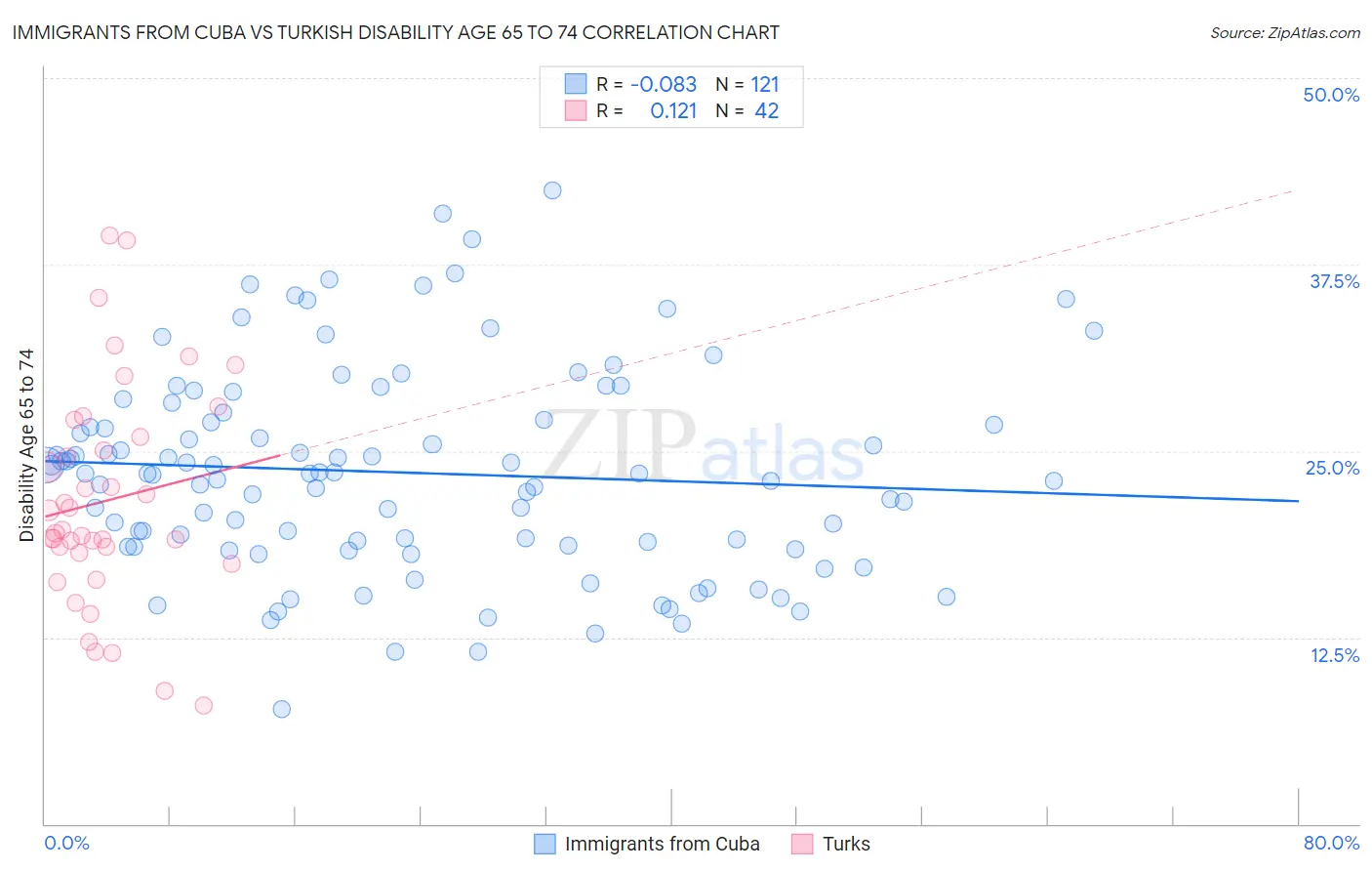 Immigrants from Cuba vs Turkish Disability Age 65 to 74