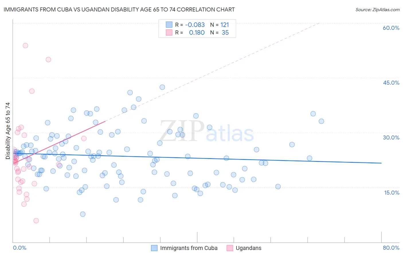 Immigrants from Cuba vs Ugandan Disability Age 65 to 74