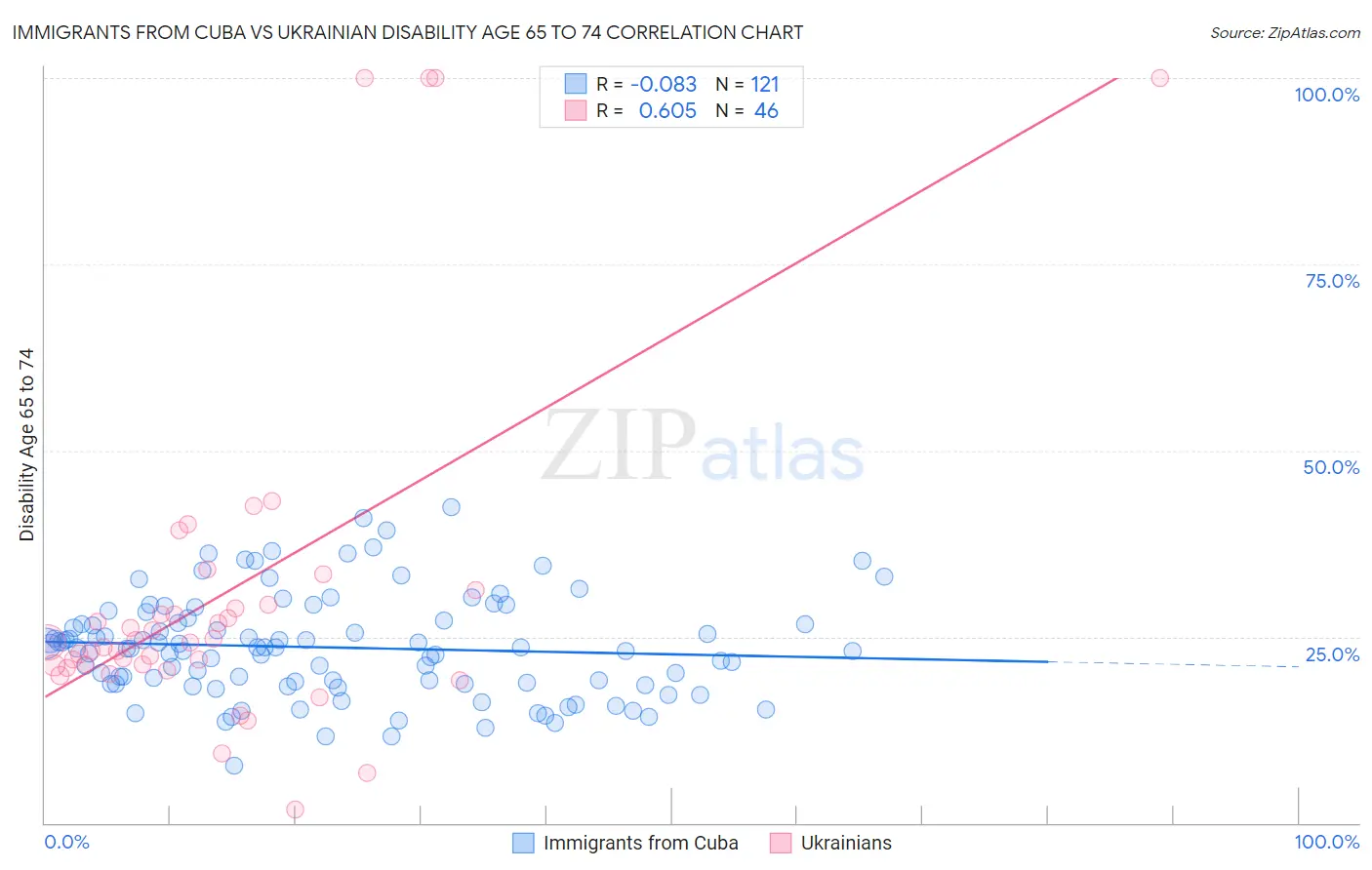 Immigrants from Cuba vs Ukrainian Disability Age 65 to 74
