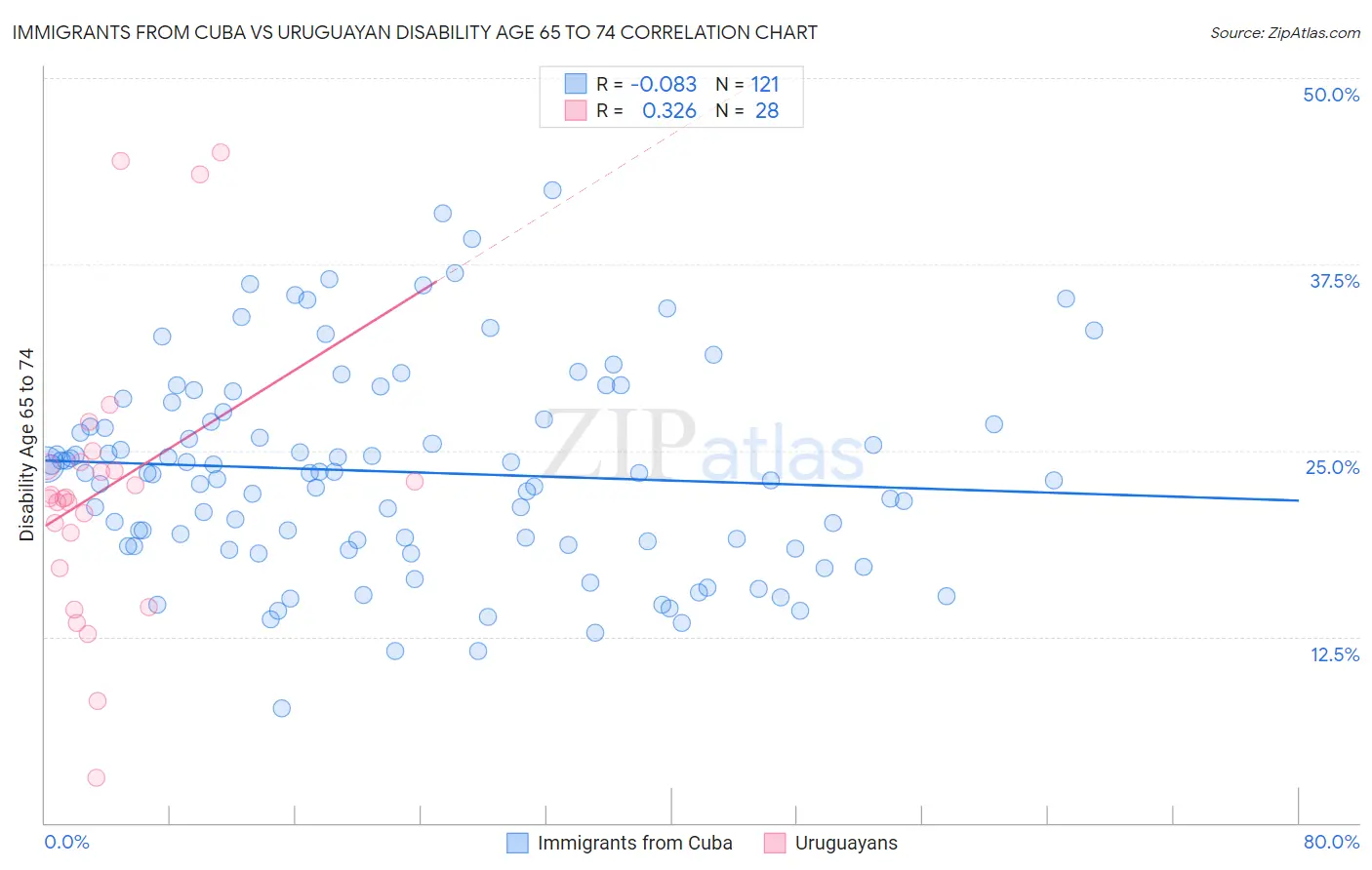 Immigrants from Cuba vs Uruguayan Disability Age 65 to 74