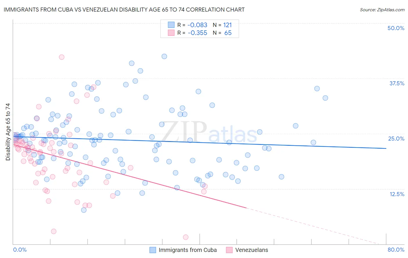 Immigrants from Cuba vs Venezuelan Disability Age 65 to 74