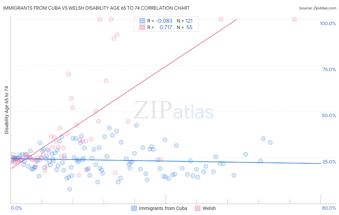 Immigrants from Cuba vs Welsh Disability Age 65 to 74