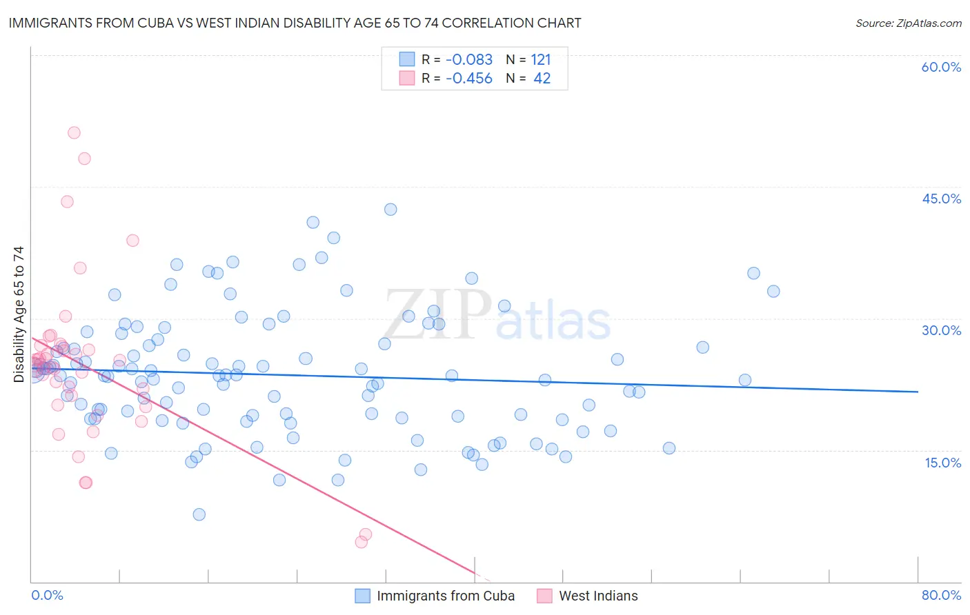 Immigrants from Cuba vs West Indian Disability Age 65 to 74