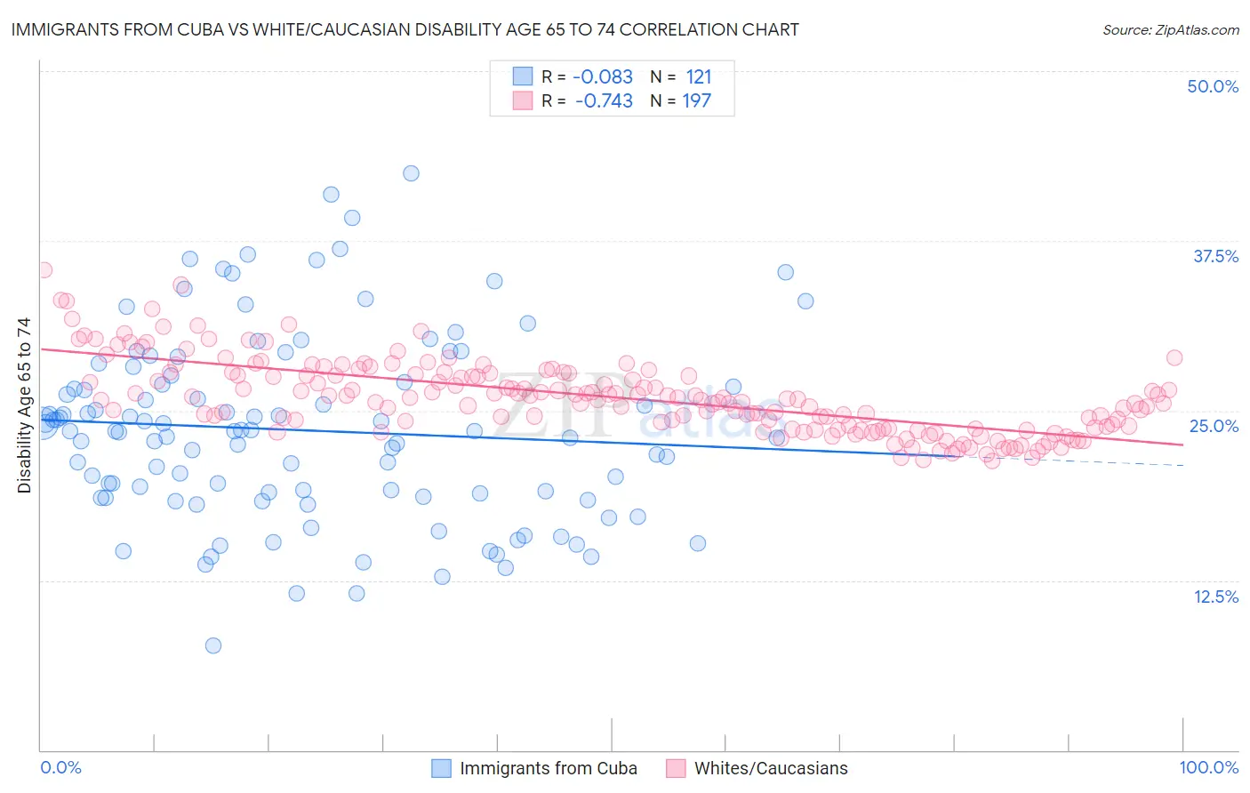 Immigrants from Cuba vs White/Caucasian Disability Age 65 to 74