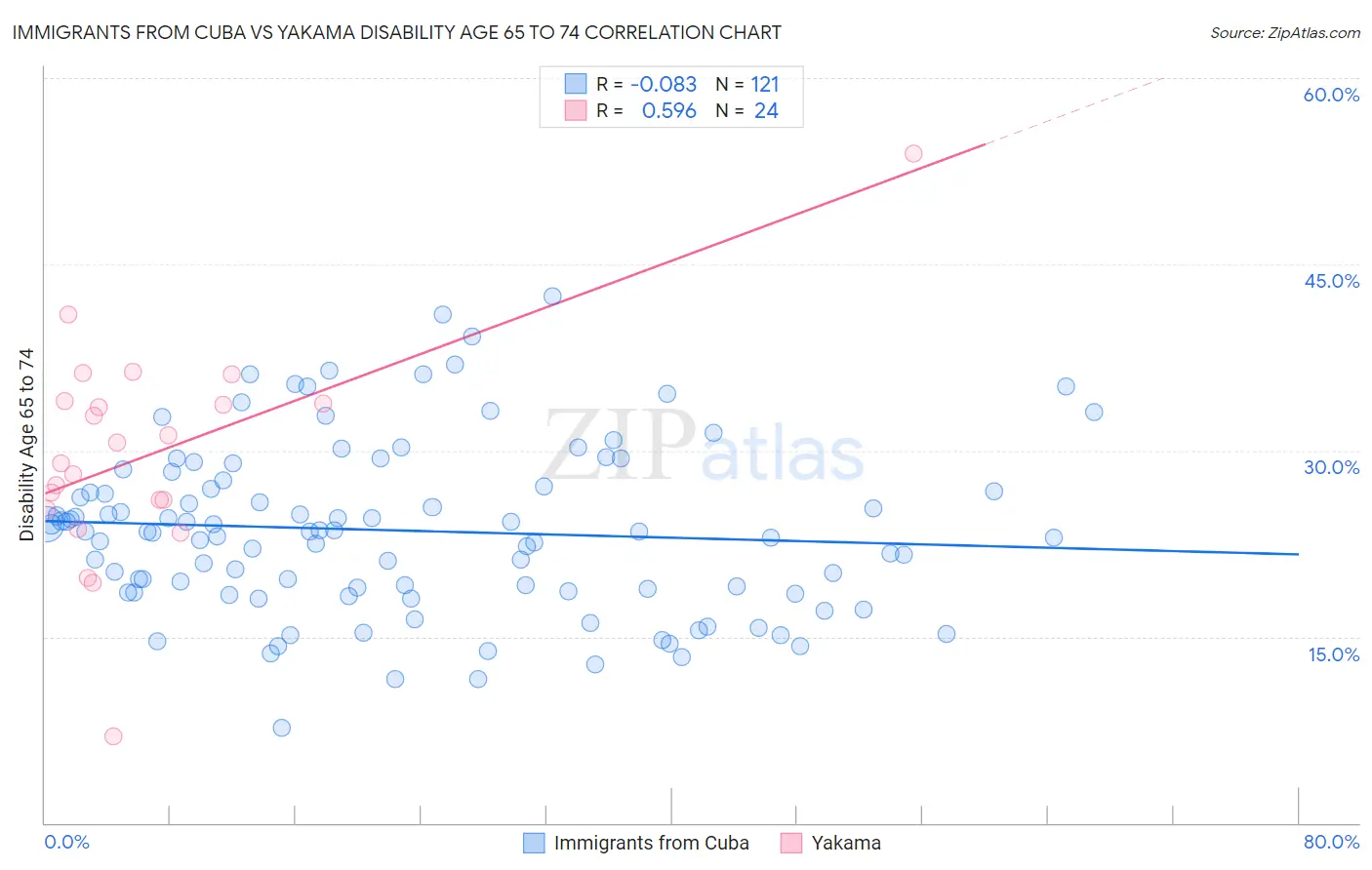Immigrants from Cuba vs Yakama Disability Age 65 to 74