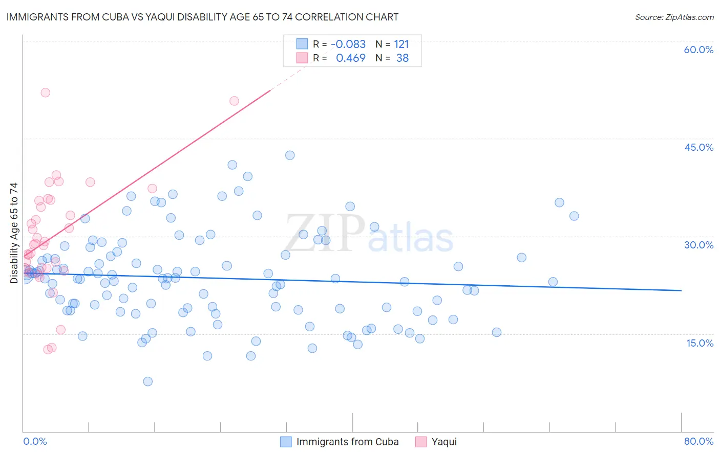 Immigrants from Cuba vs Yaqui Disability Age 65 to 74