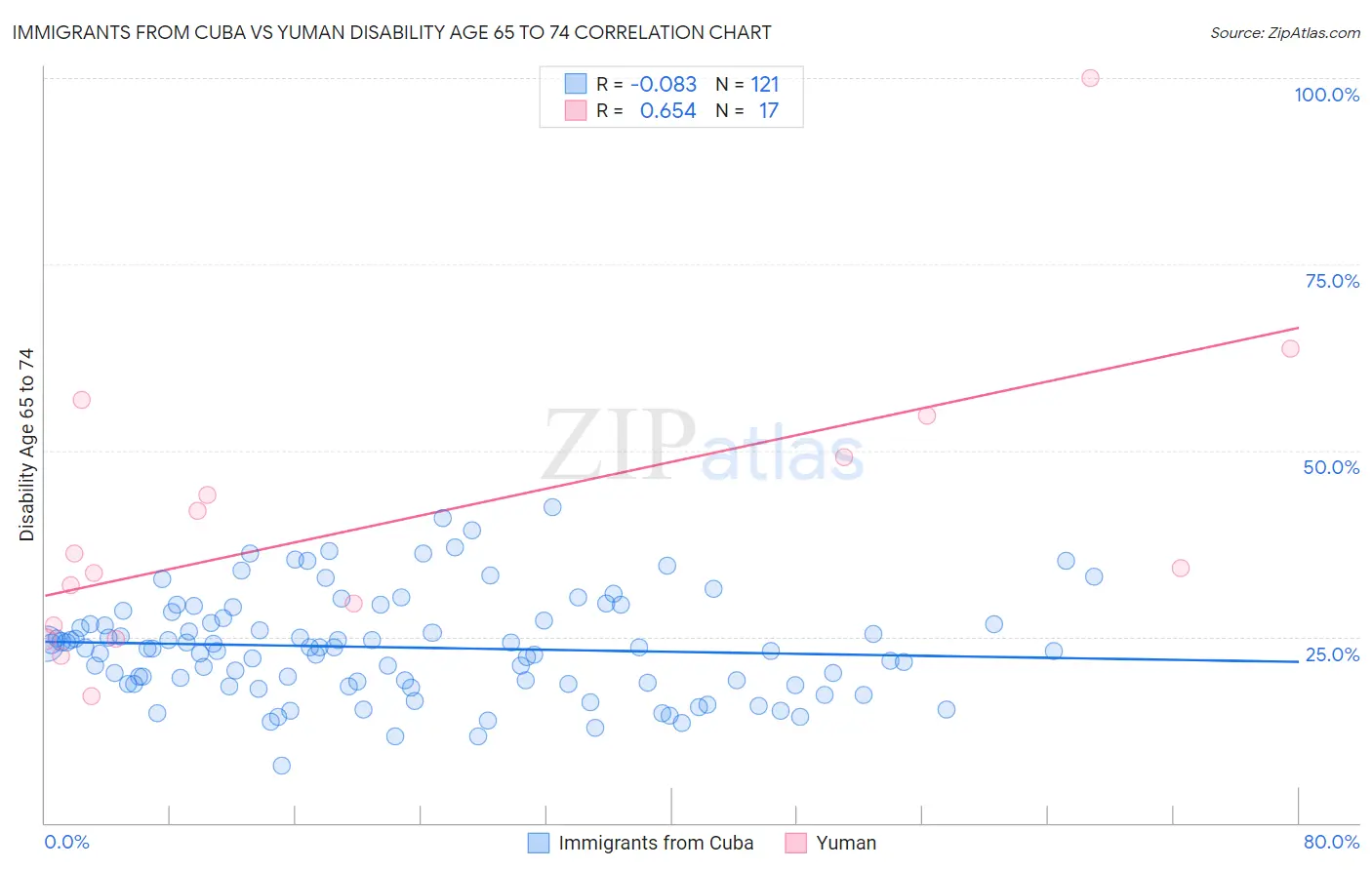 Immigrants from Cuba vs Yuman Disability Age 65 to 74