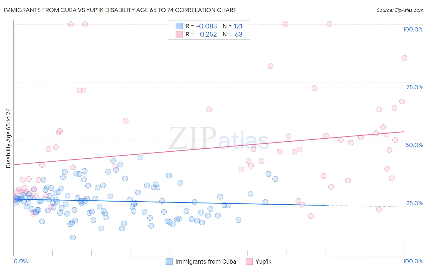 Immigrants from Cuba vs Yup'ik Disability Age 65 to 74