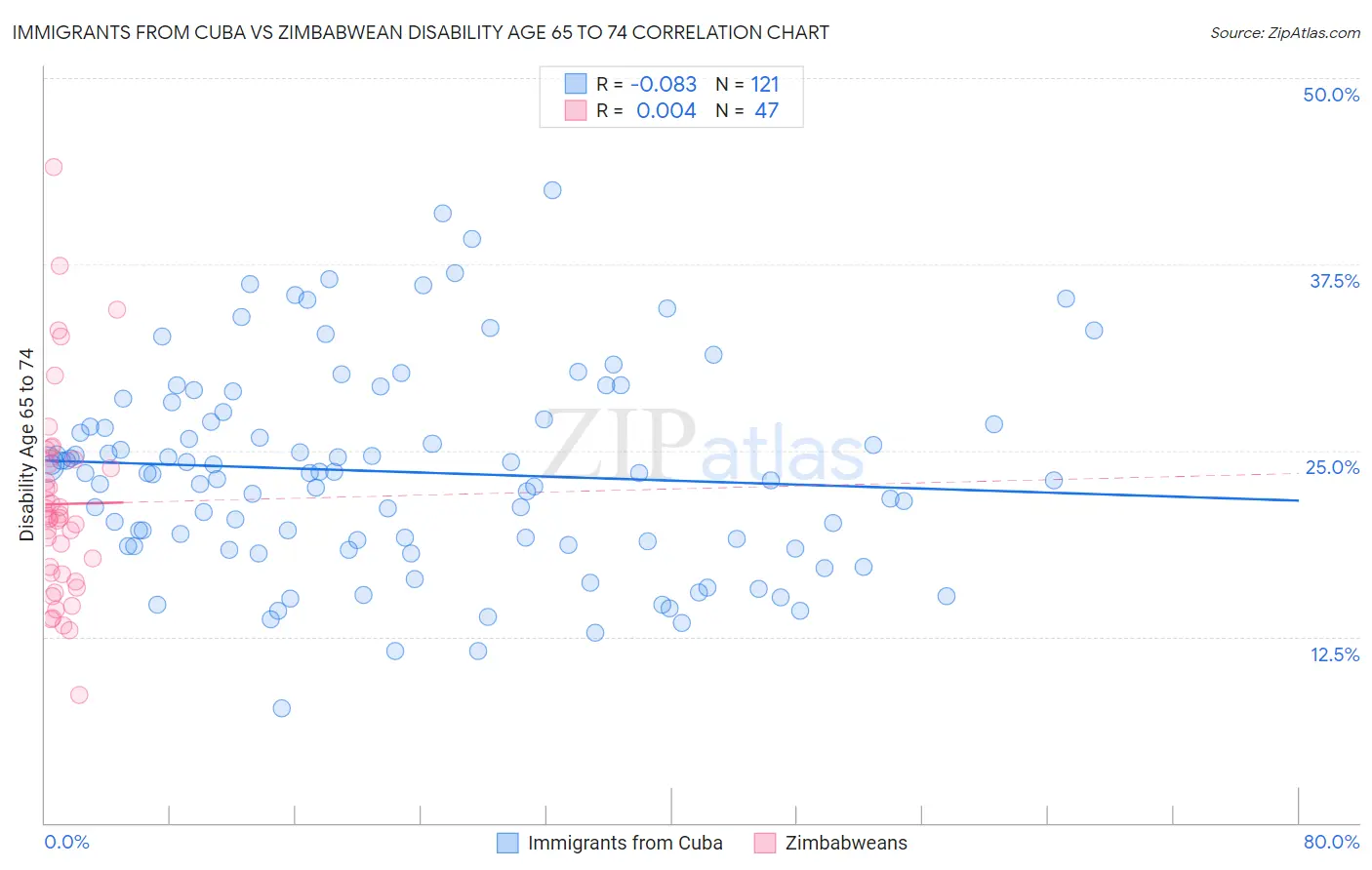 Immigrants from Cuba vs Zimbabwean Disability Age 65 to 74