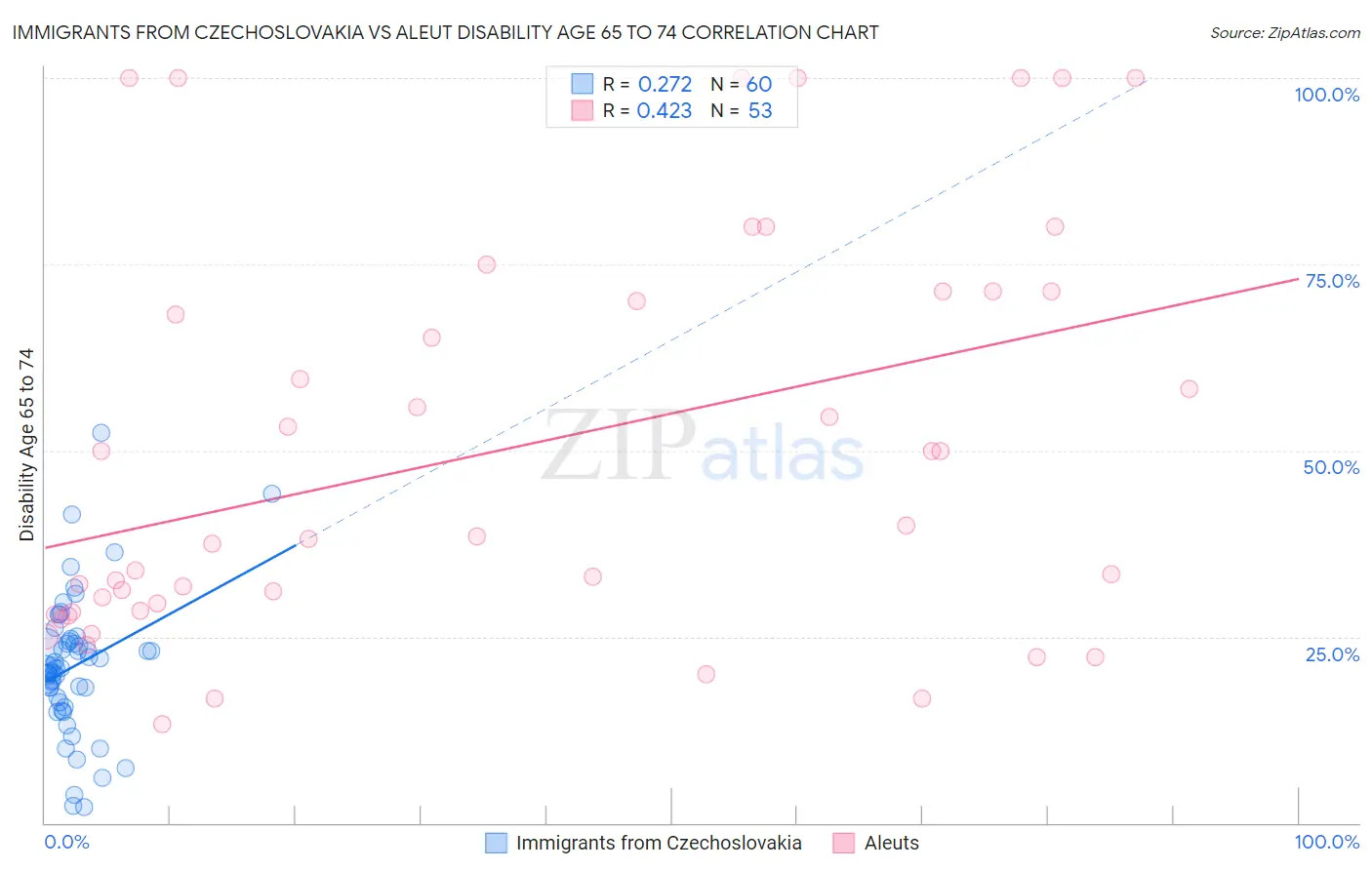 Immigrants from Czechoslovakia vs Aleut Disability Age 65 to 74