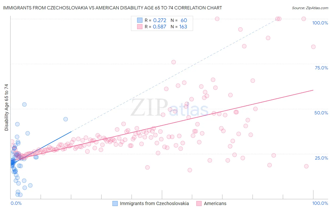 Immigrants from Czechoslovakia vs American Disability Age 65 to 74