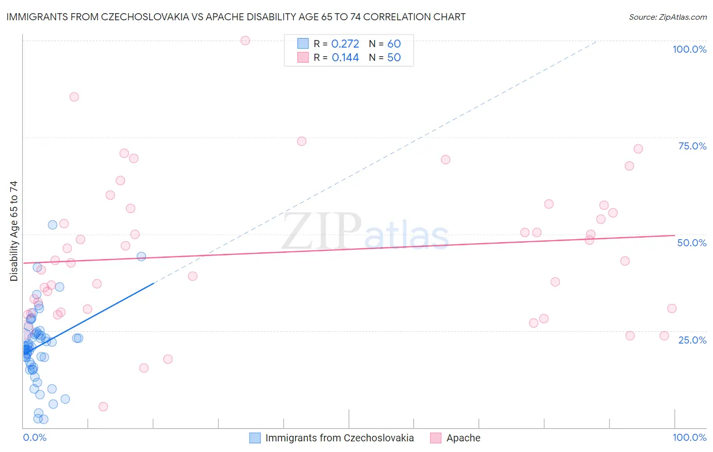 Immigrants from Czechoslovakia vs Apache Disability Age 65 to 74