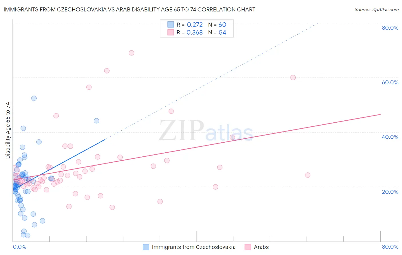 Immigrants from Czechoslovakia vs Arab Disability Age 65 to 74
