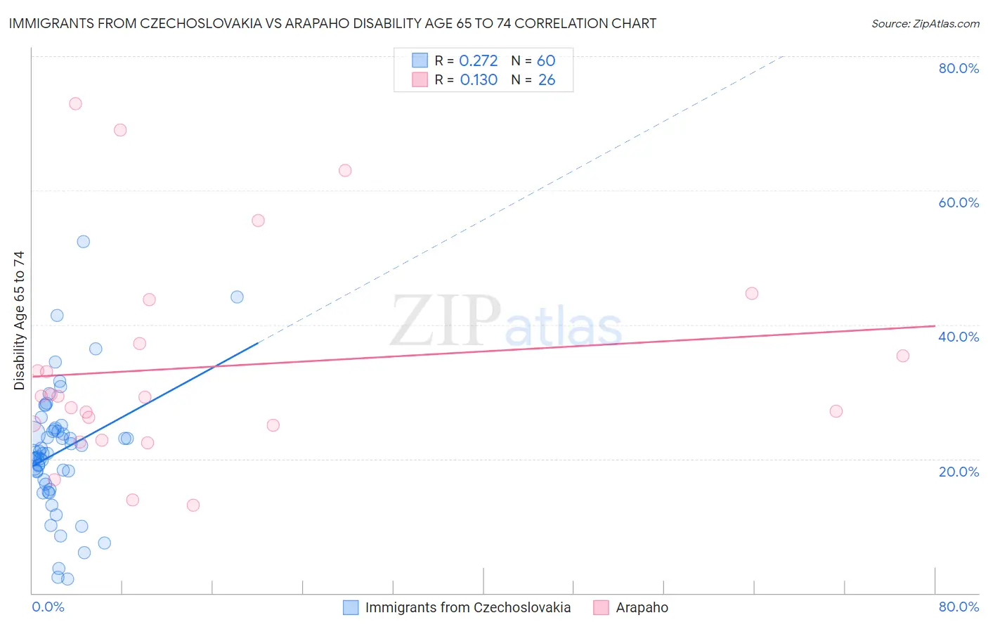 Immigrants from Czechoslovakia vs Arapaho Disability Age 65 to 74