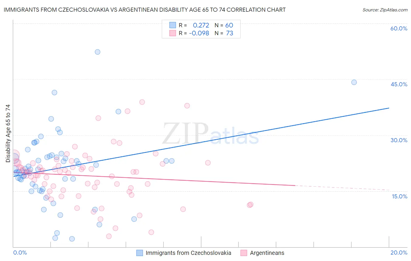 Immigrants from Czechoslovakia vs Argentinean Disability Age 65 to 74