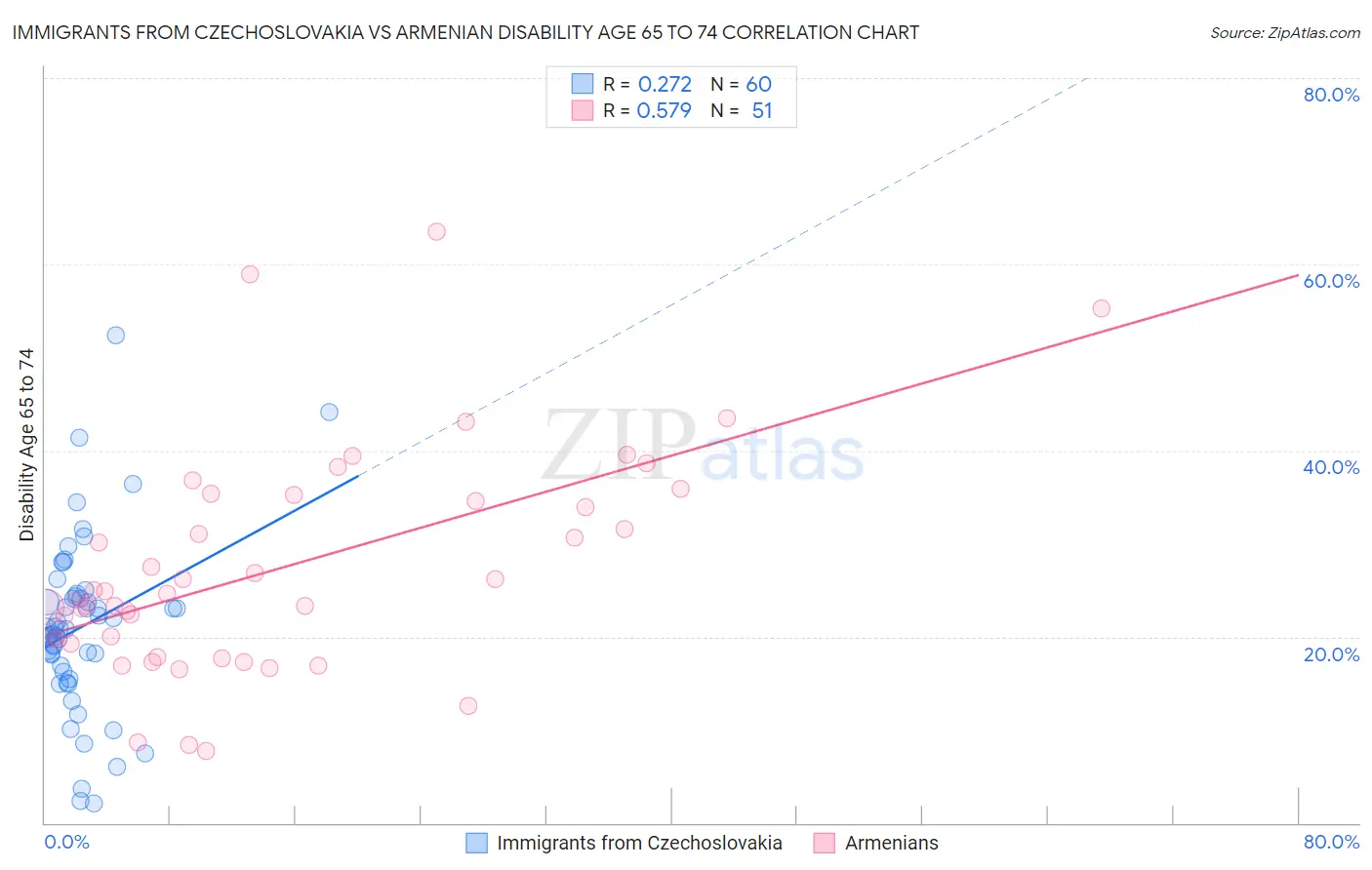 Immigrants from Czechoslovakia vs Armenian Disability Age 65 to 74