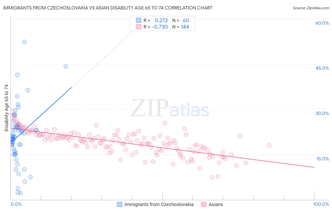 Immigrants from Czechoslovakia vs Asian Disability Age 65 to 74