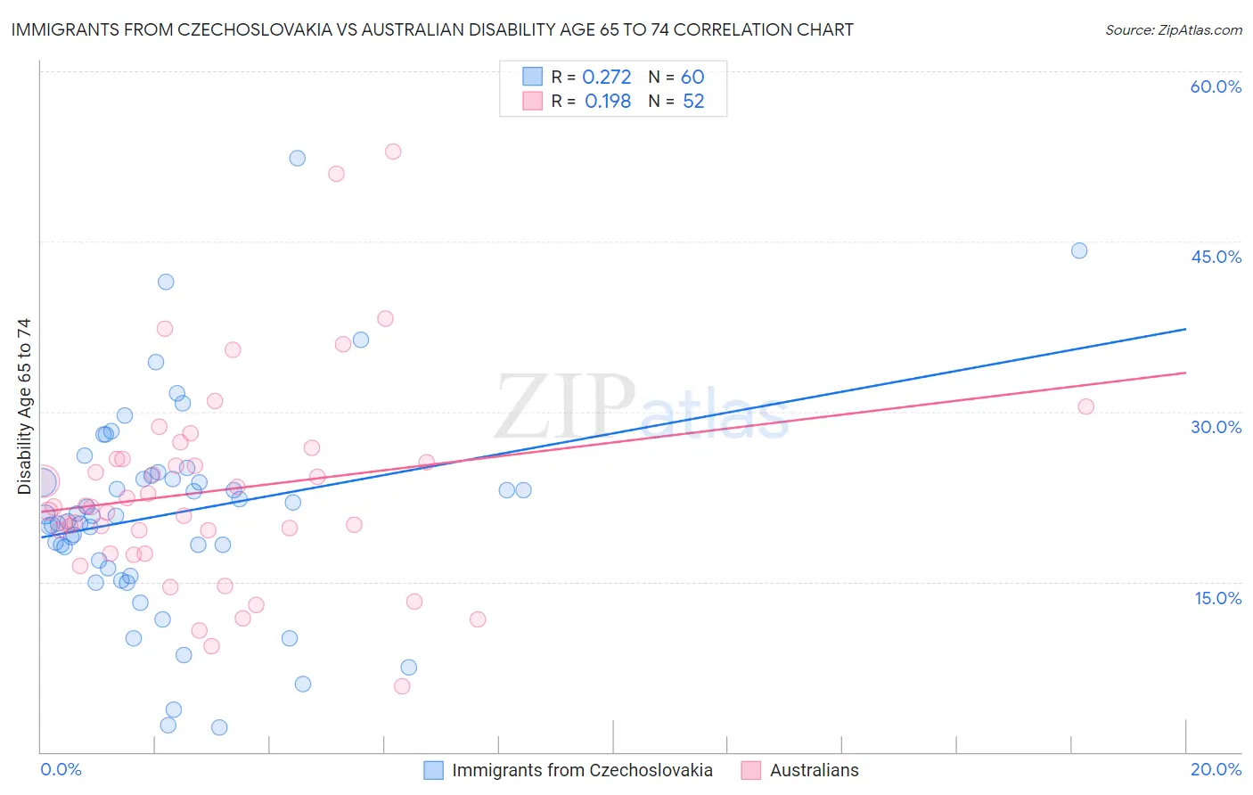 Immigrants from Czechoslovakia vs Australian Disability Age 65 to 74