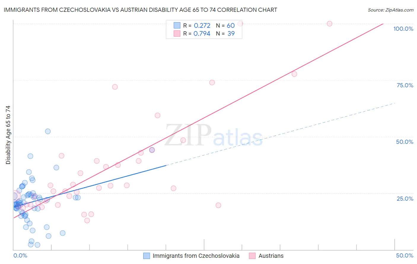 Immigrants from Czechoslovakia vs Austrian Disability Age 65 to 74