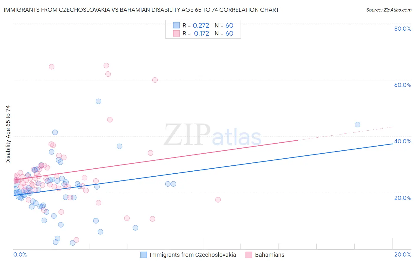 Immigrants from Czechoslovakia vs Bahamian Disability Age 65 to 74