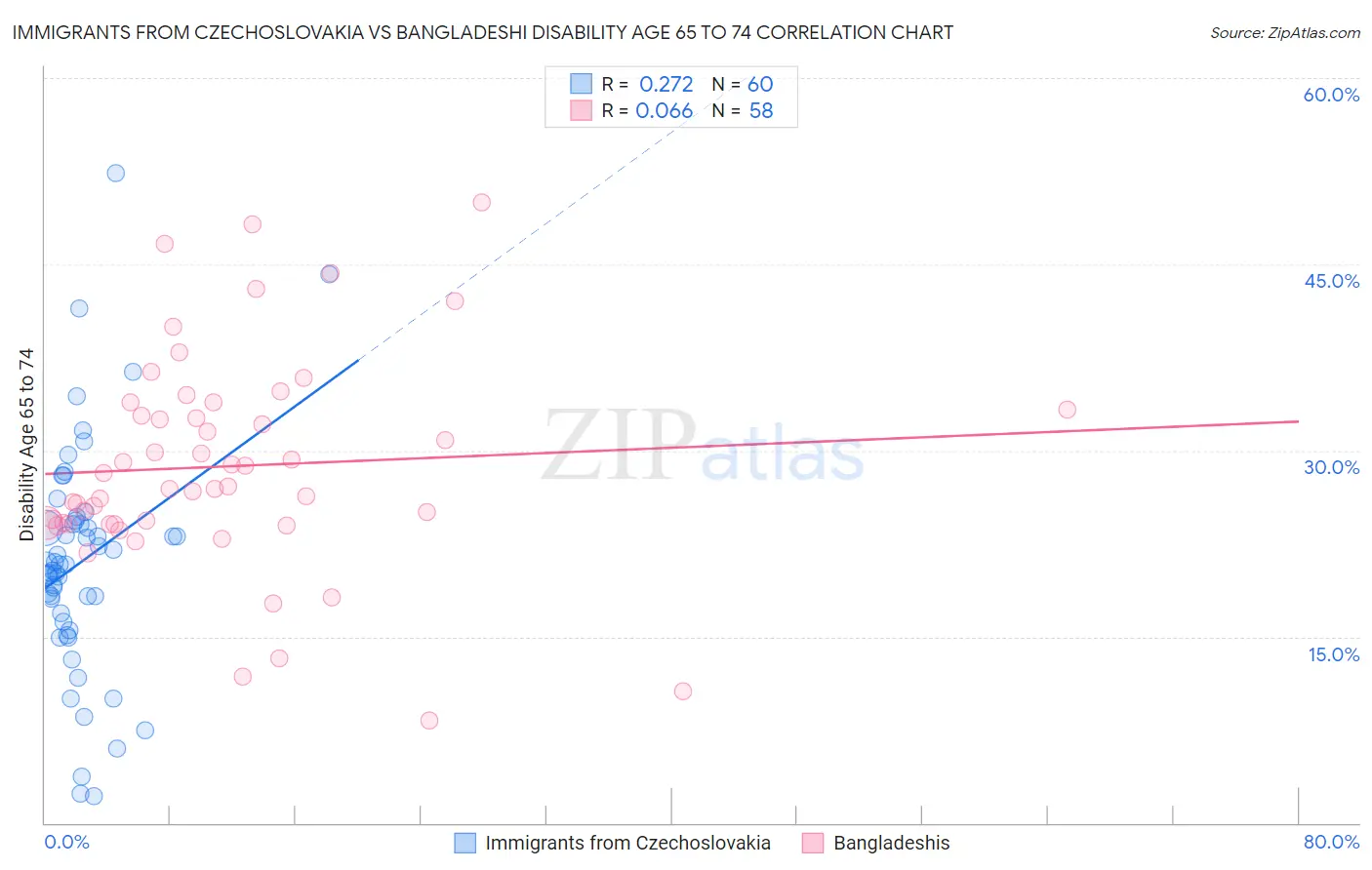 Immigrants from Czechoslovakia vs Bangladeshi Disability Age 65 to 74