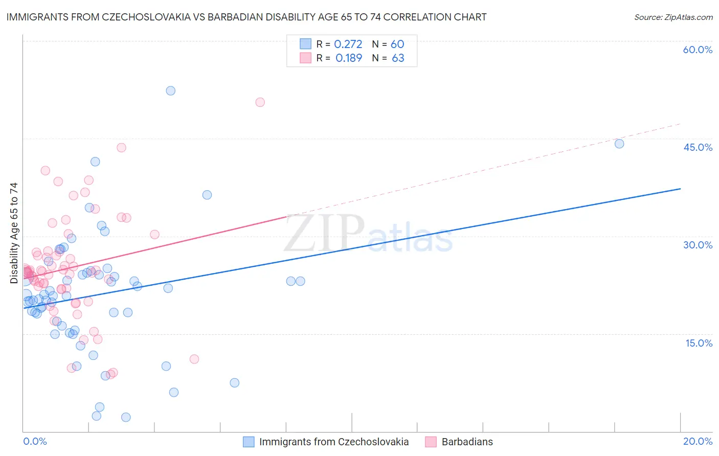 Immigrants from Czechoslovakia vs Barbadian Disability Age 65 to 74