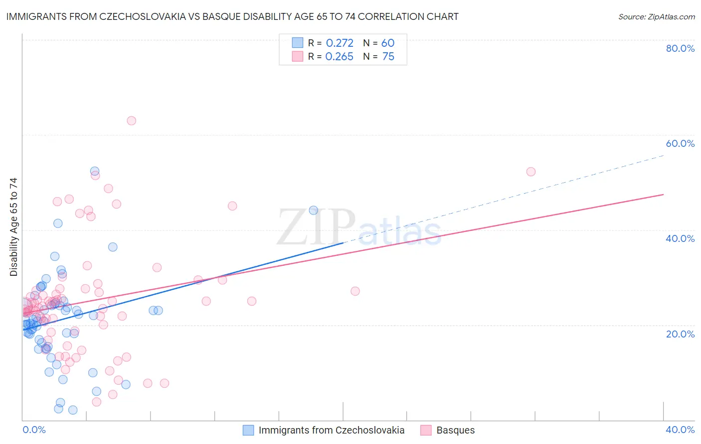 Immigrants from Czechoslovakia vs Basque Disability Age 65 to 74
