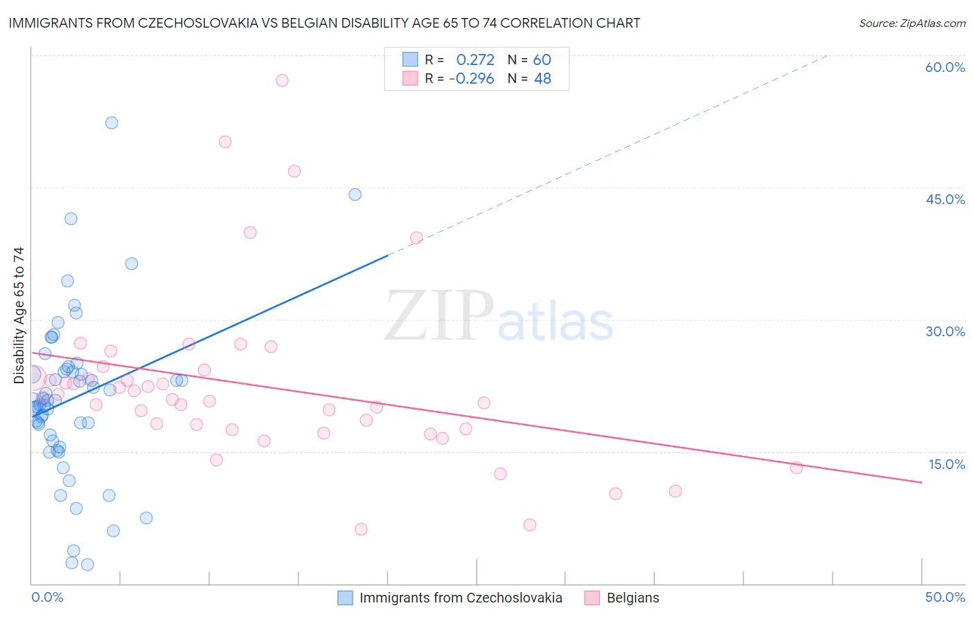 Immigrants from Czechoslovakia vs Belgian Disability Age 65 to 74