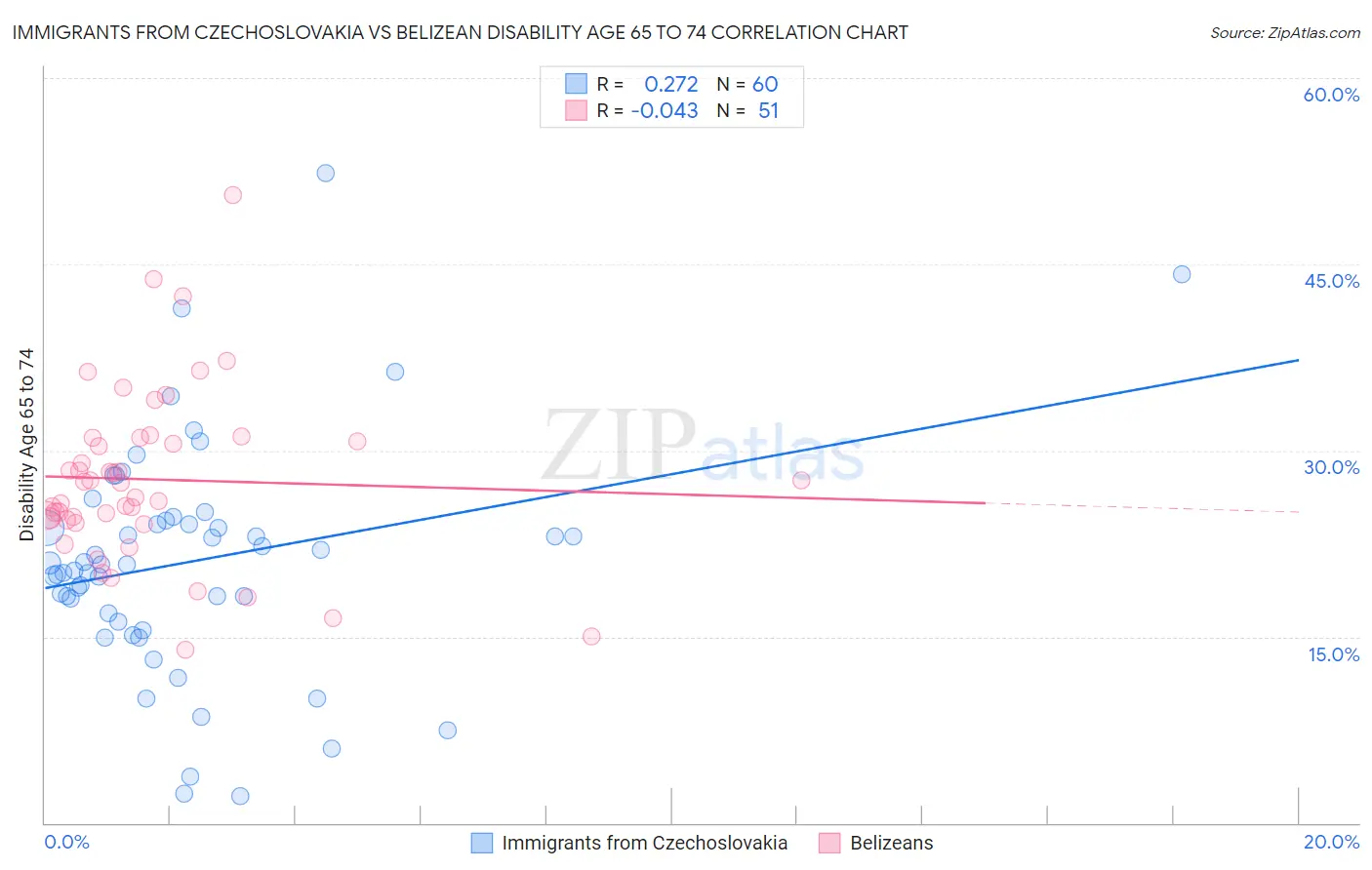 Immigrants from Czechoslovakia vs Belizean Disability Age 65 to 74