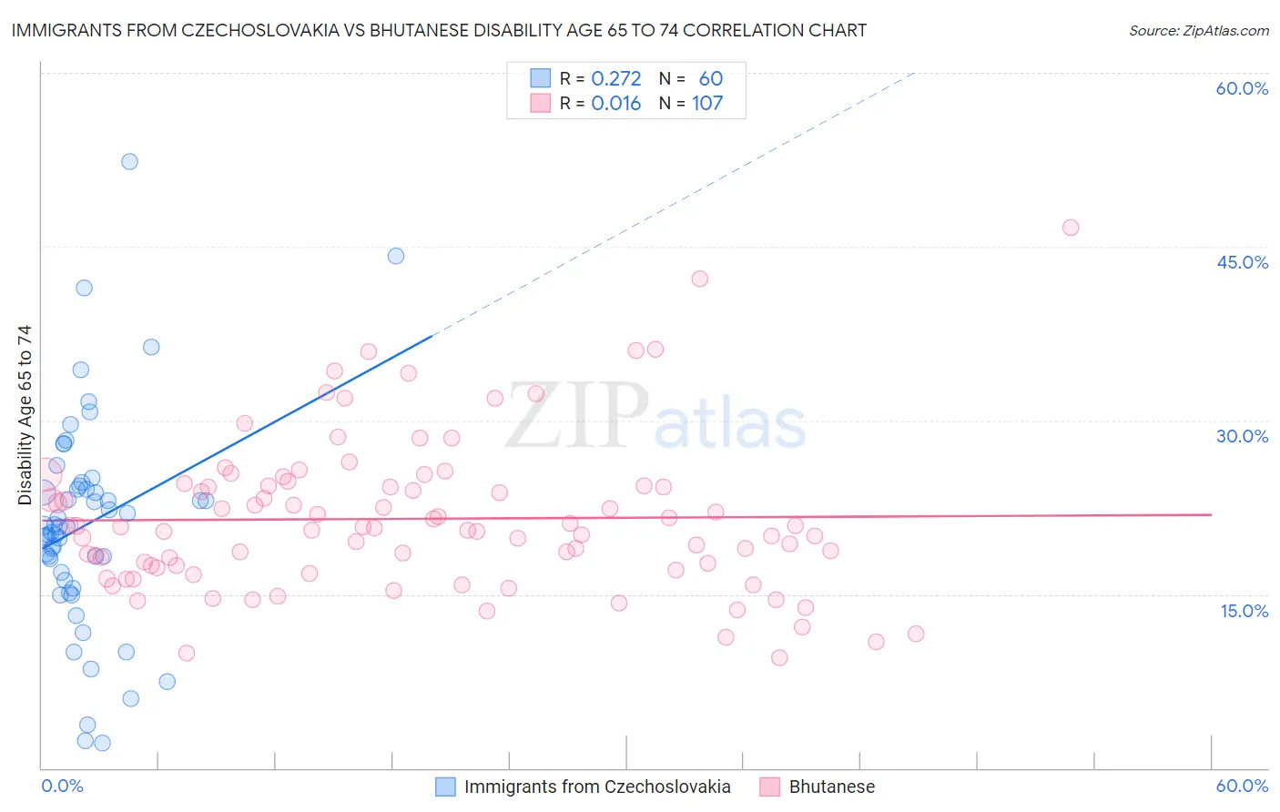 Immigrants from Czechoslovakia vs Bhutanese Disability Age 65 to 74