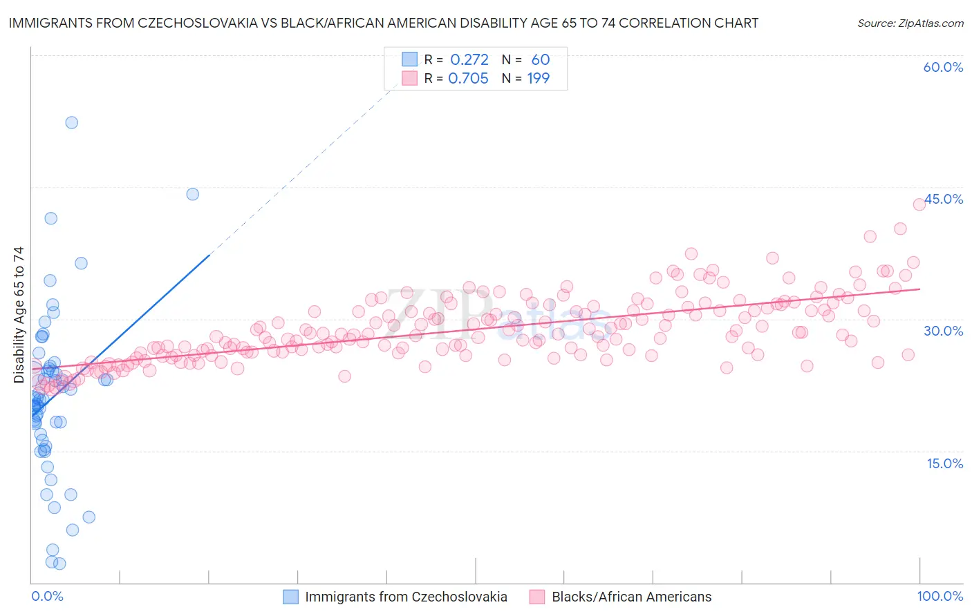 Immigrants from Czechoslovakia vs Black/African American Disability Age 65 to 74