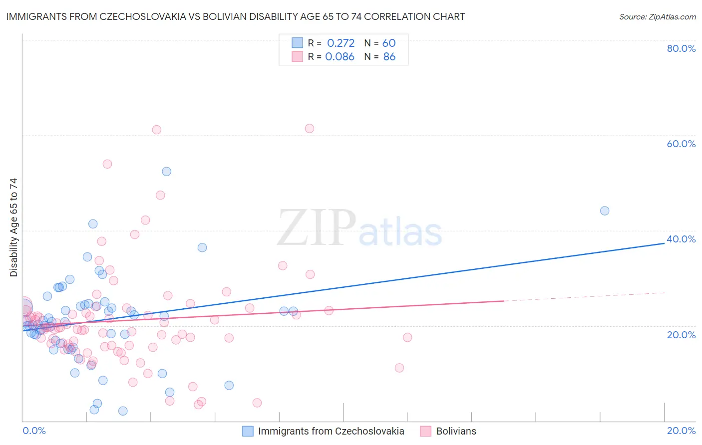 Immigrants from Czechoslovakia vs Bolivian Disability Age 65 to 74