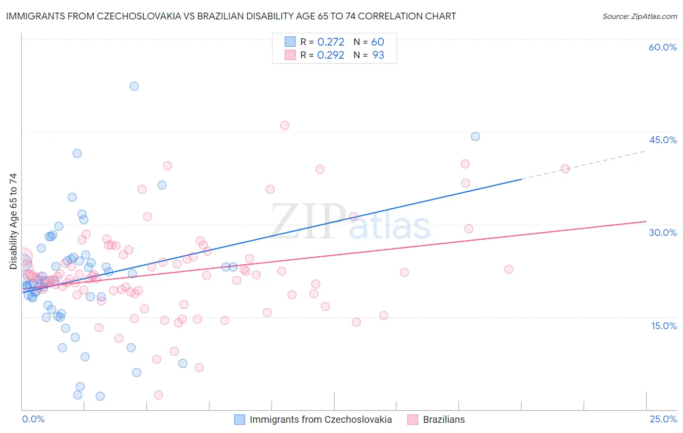 Immigrants from Czechoslovakia vs Brazilian Disability Age 65 to 74