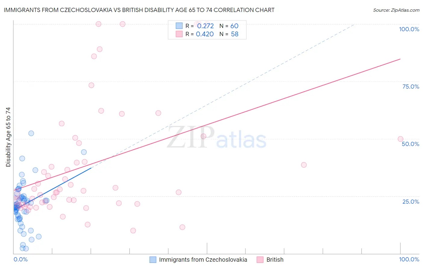 Immigrants from Czechoslovakia vs British Disability Age 65 to 74