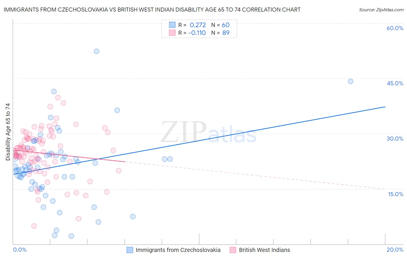 Immigrants from Czechoslovakia vs British West Indian Disability Age 65 to 74