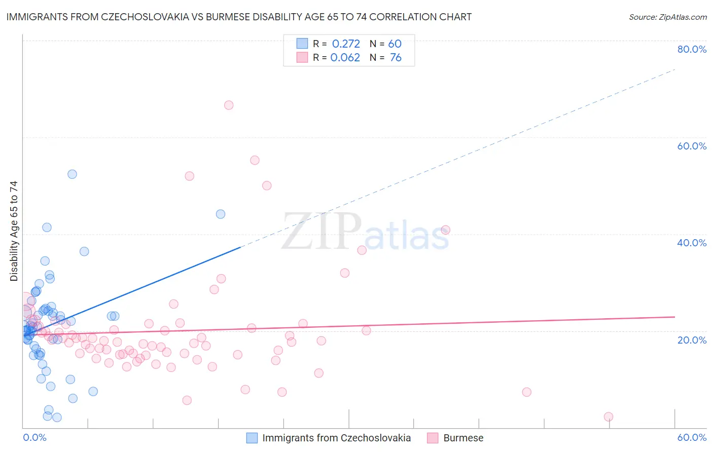 Immigrants from Czechoslovakia vs Burmese Disability Age 65 to 74