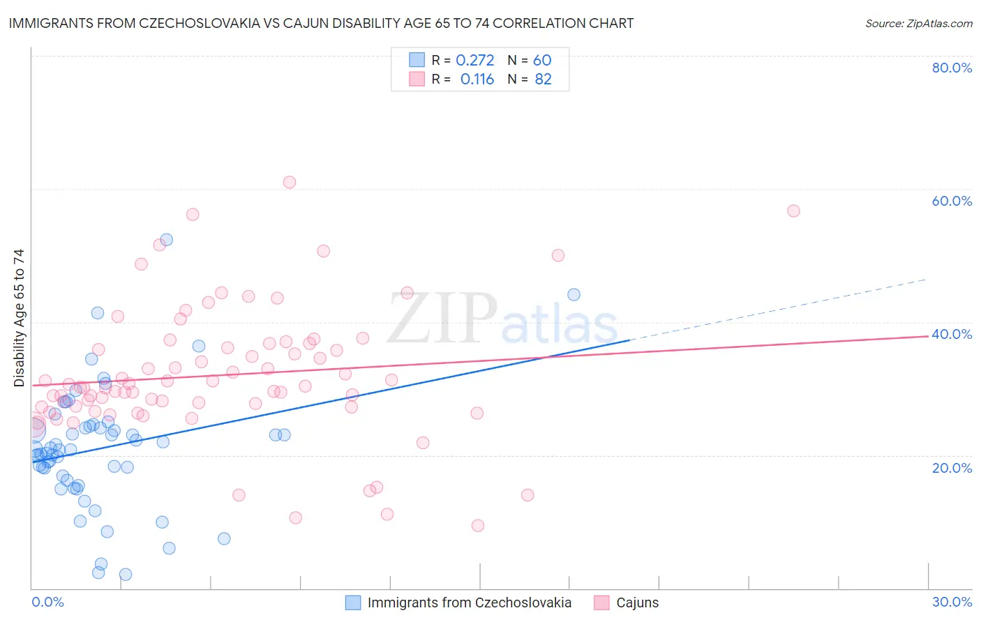 Immigrants from Czechoslovakia vs Cajun Disability Age 65 to 74