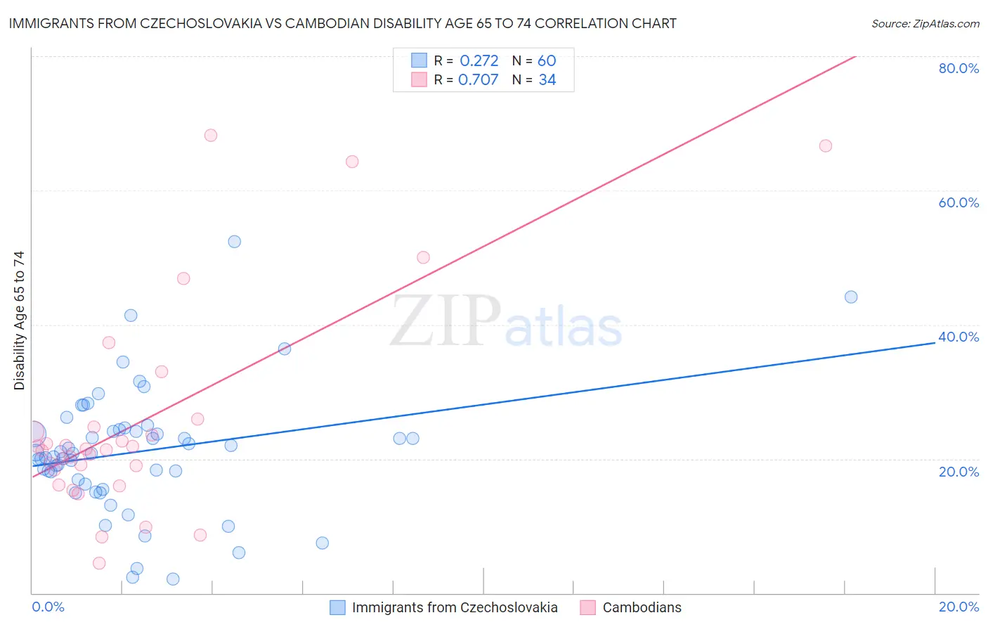 Immigrants from Czechoslovakia vs Cambodian Disability Age 65 to 74