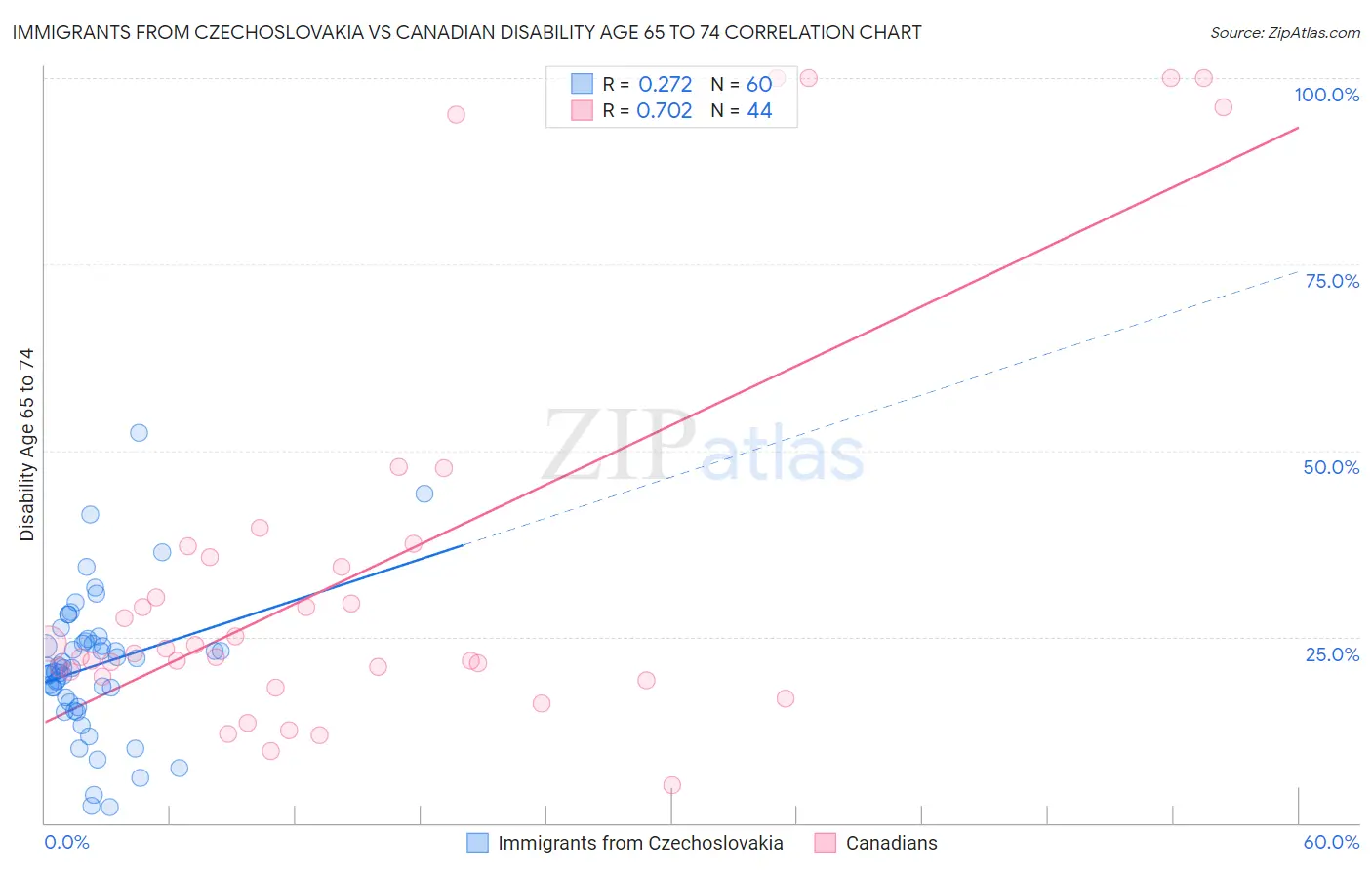 Immigrants from Czechoslovakia vs Canadian Disability Age 65 to 74